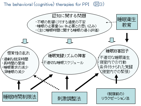 不眠症に対する認知行動療法（図3）